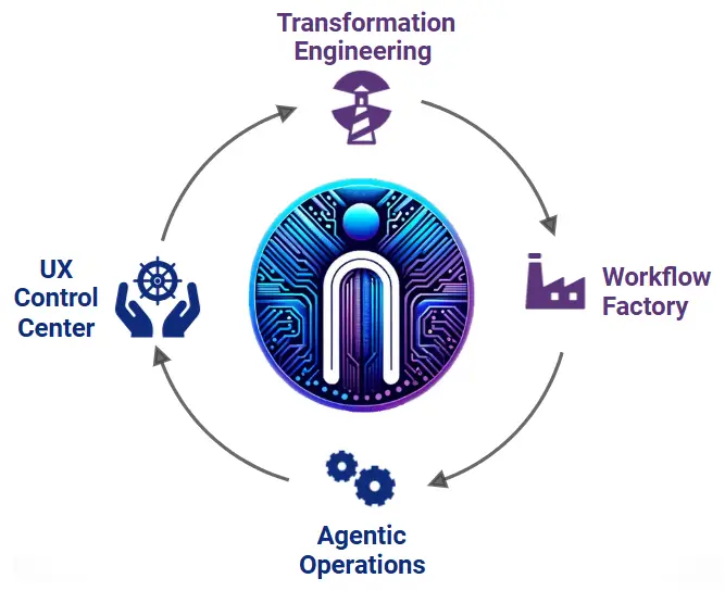 How AIBES works. Transformation services, workflow factory, Agentic operations, one UX.