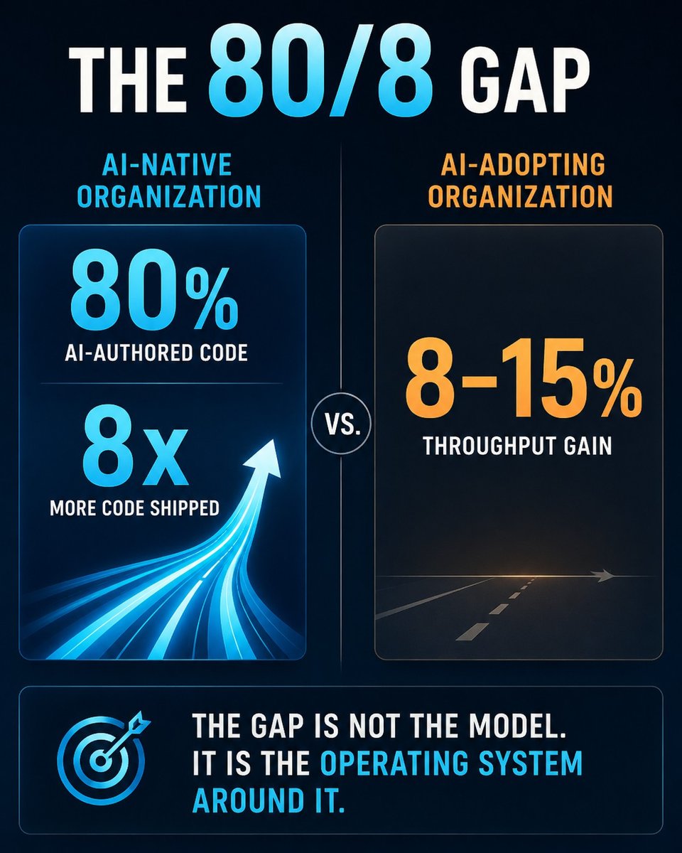 The 80/8 Gap: AI-native organizations ship 80% AI-authored code while AI-adopting organizations see 8-15% throughput gains
