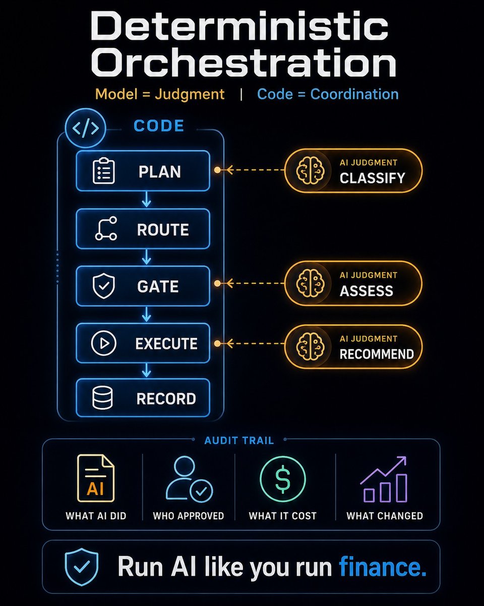 Deterministic orchestration: code handles plan, route, gate, execute, record; AI judgment handles classify, assess, recommend