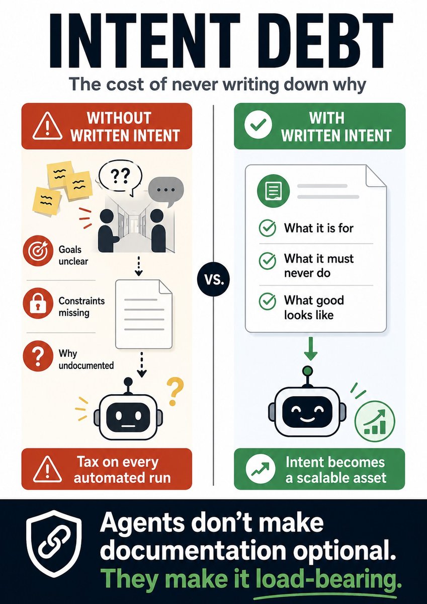 Intent Debt: the cost of never writing down why. Without written intent, a tax on every automated run; with written intent, a scalable asset