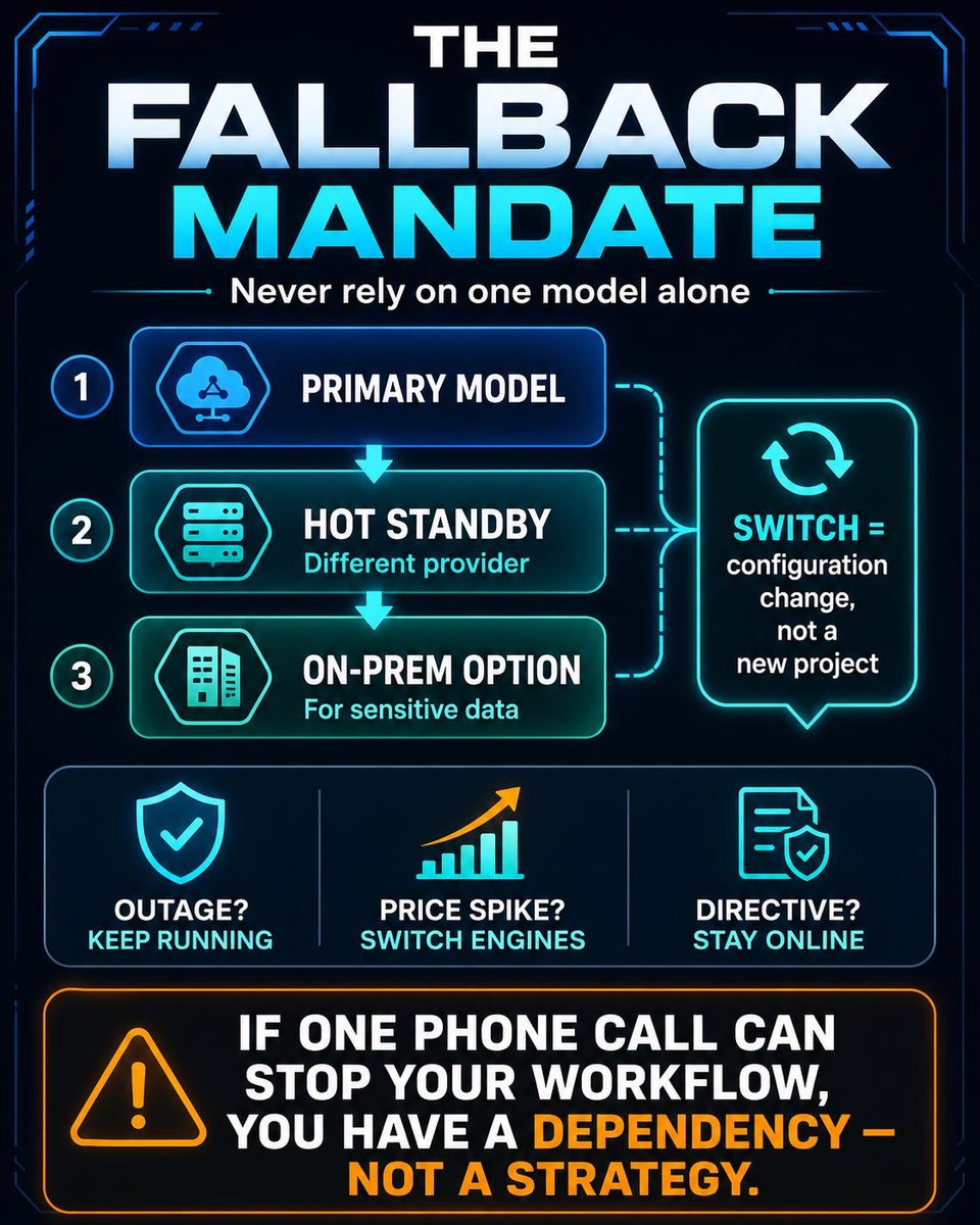 The Fallback Mandate: primary model, hot standby from a different provider, and on-prem option, with switching as a configuration change