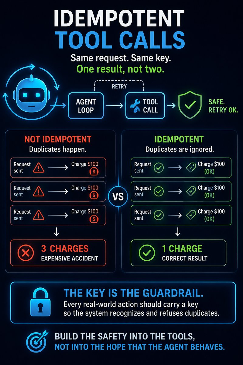 Idempotent tool calls: a non-idempotent retry produces three charges while an idempotent one produces a single charge, because each request carries a key the system recognizes
