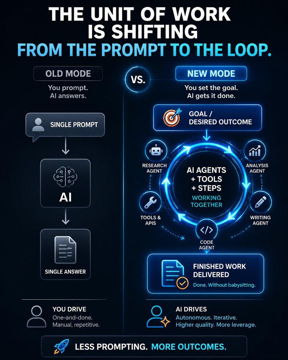 Old mode versus new mode: a single prompt and a single answer compared with a loop of AI agents and tools working together to deliver finished work