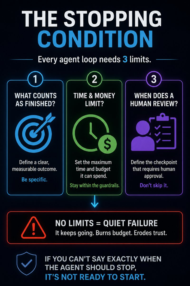 The Stopping Condition: every agent loop needs three limits, what counts as finished, a time and money cap, and a human review checkpoint