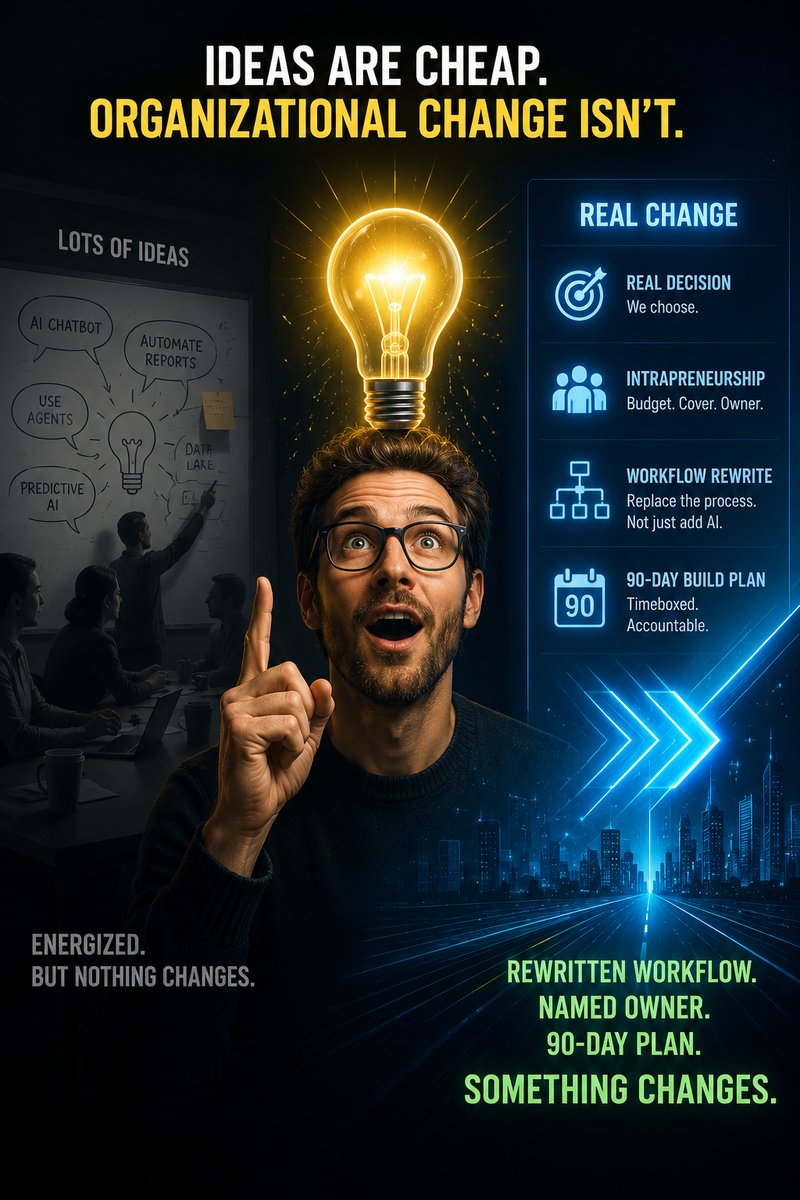 Ideas are cheap, organizational change is not: a rewritten workflow, a named owner, and a 90-day build plan are what actually change a company