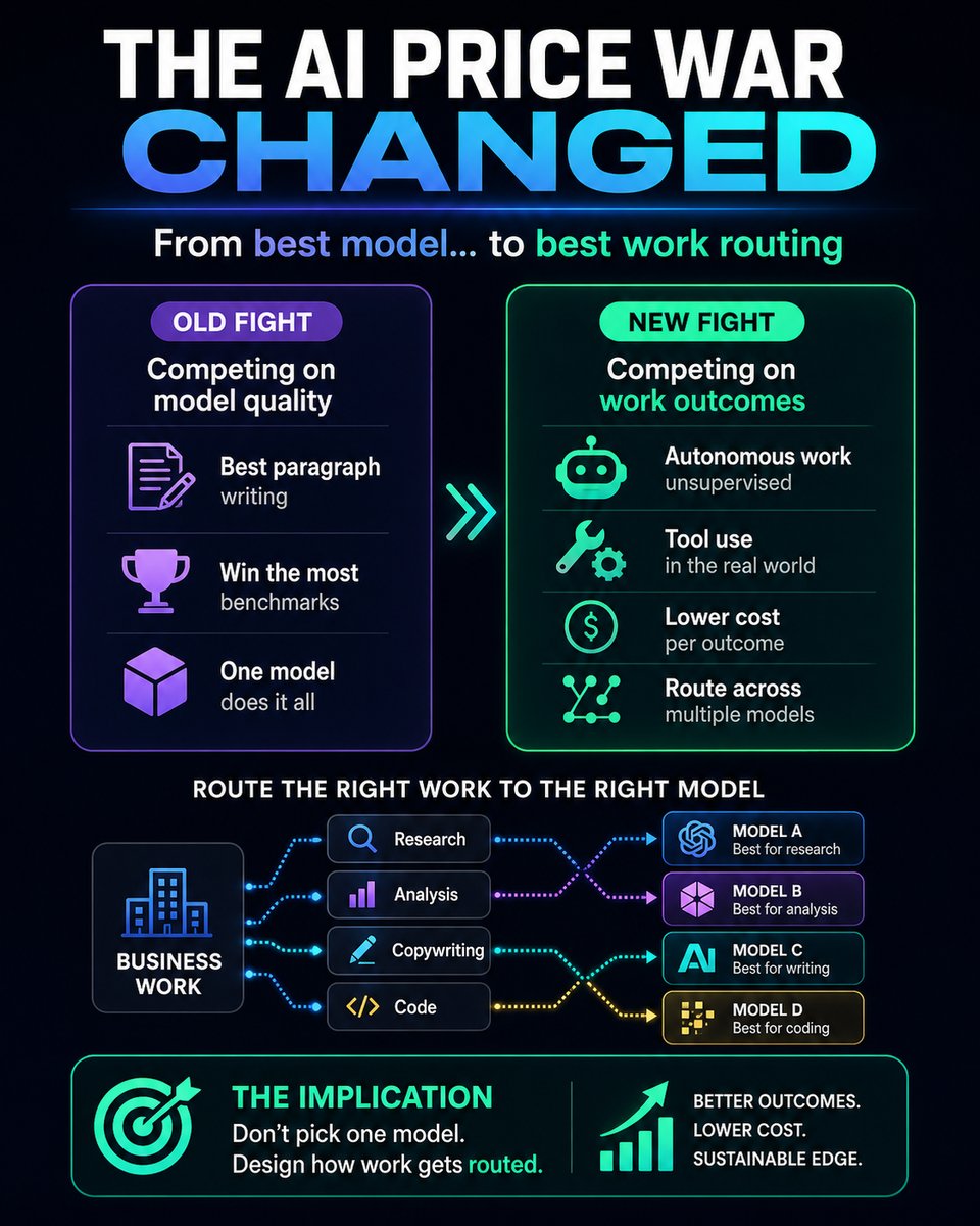 The AI price war changed: the old fight competed on model quality, the new fight competes on work outcomes by routing the right work to the right model for lower cost