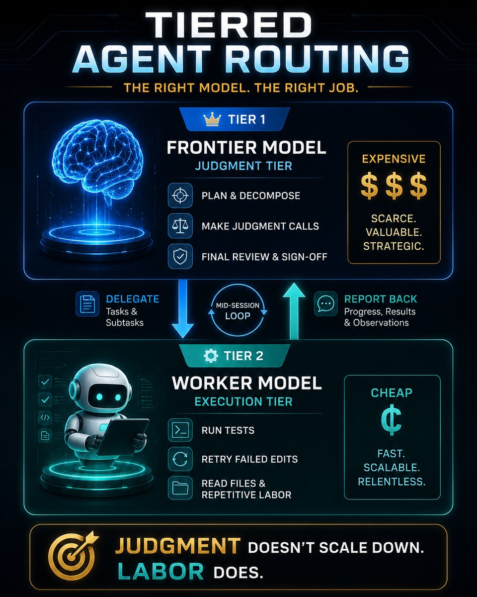 Tiered agent routing: a frontier model handles planning, judgment, and final review while a cheaper worker model runs mechanical execution and reports back mid-session