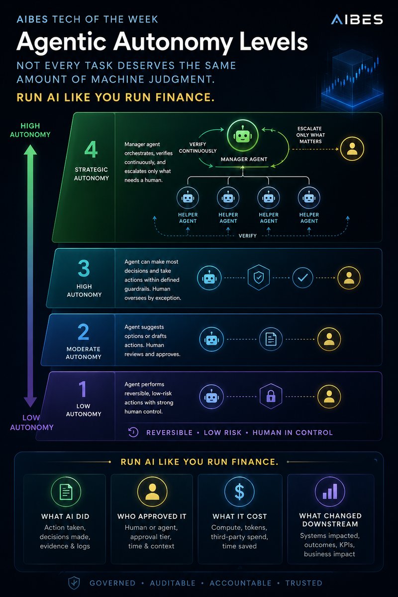 Agentic autonomy levels 1 to 4, from low autonomy with reversible actions and human control up to a manager agent that orchestrates helper agents and escalates only what needs a human