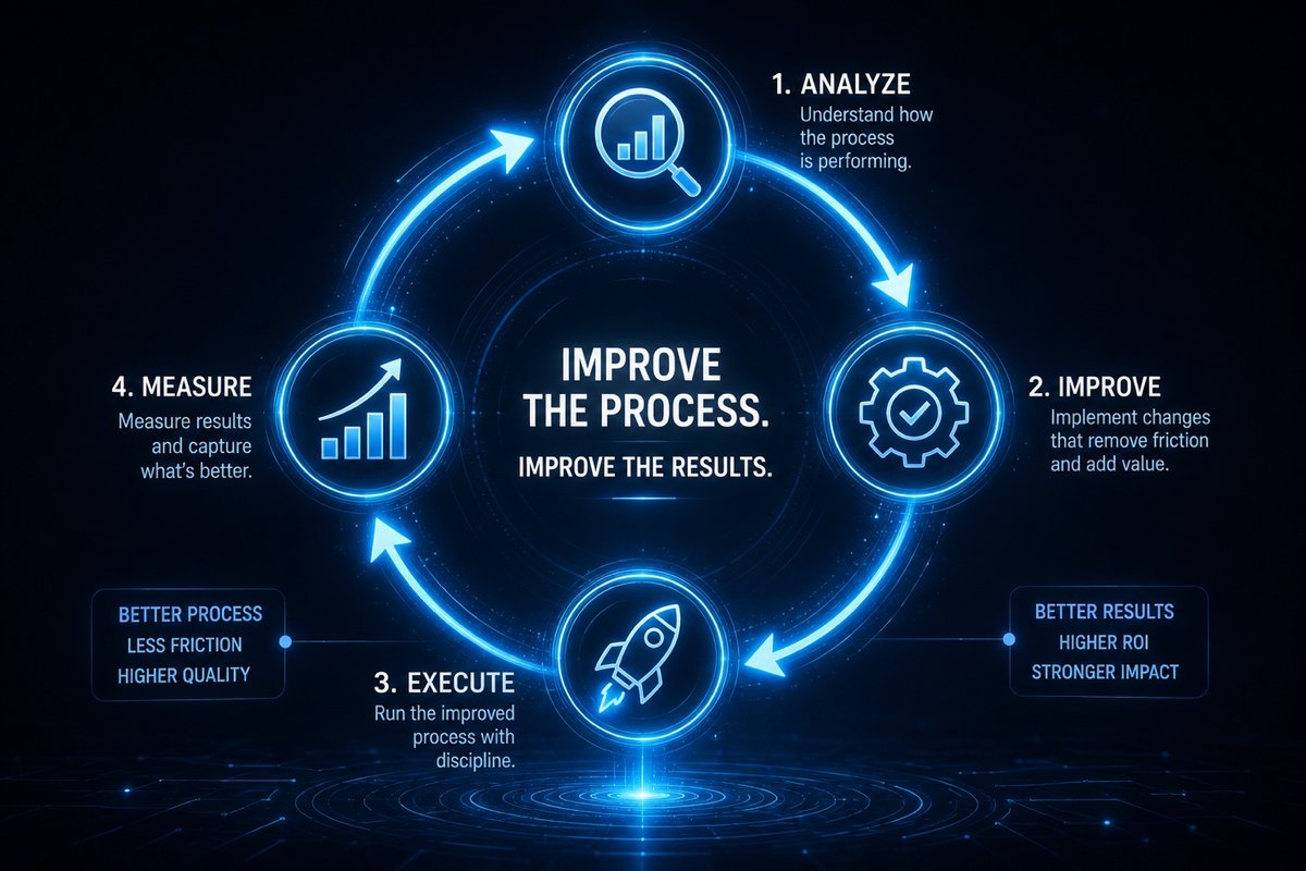 Improve the process, improve the results: a four step loop of analyze, improve, execute, and measure