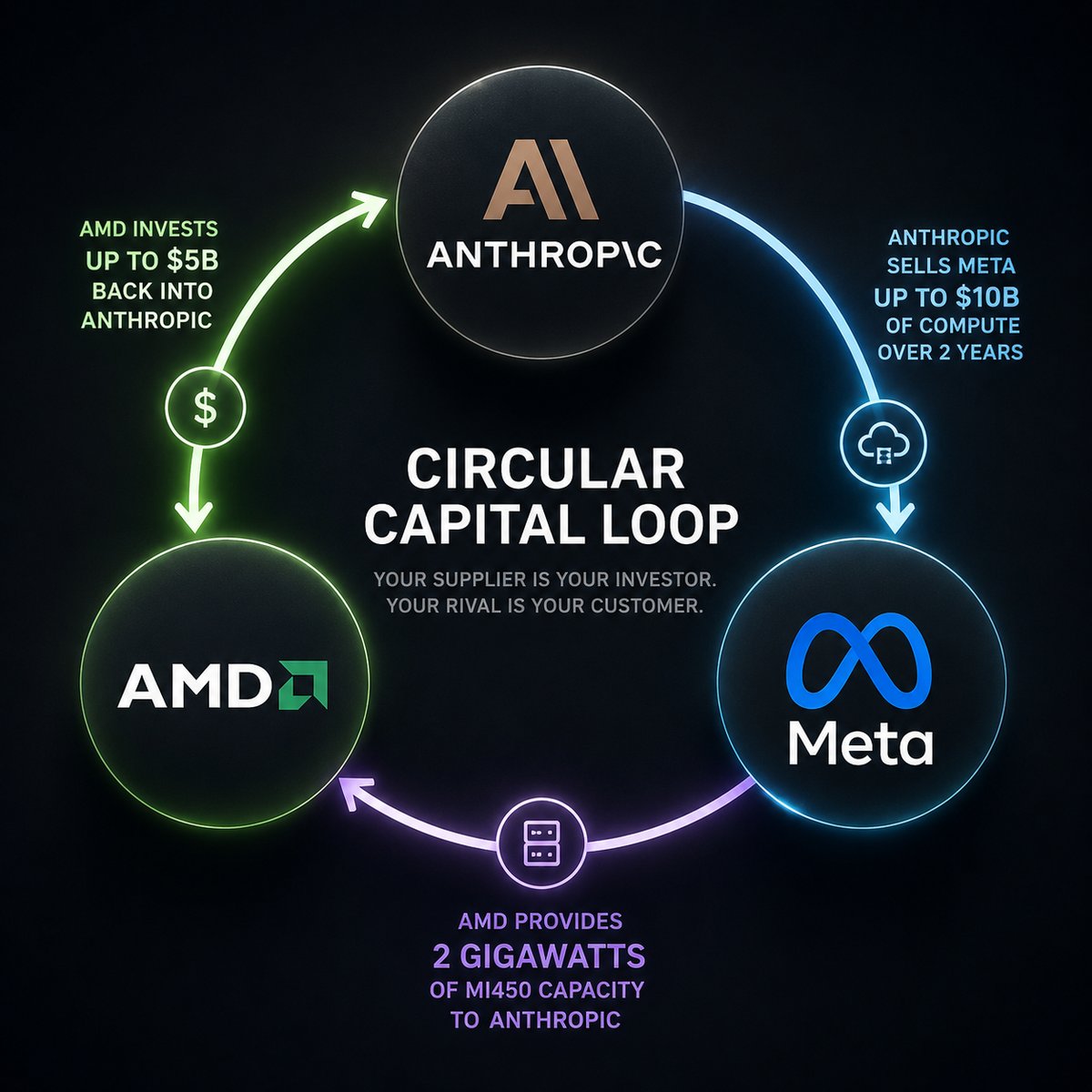 Circular capital loop between Anthropic, Meta, and AMD, where the supplier is the investor and the rival is the customer