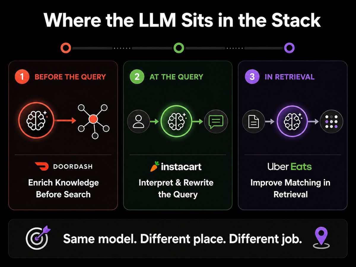 Where the LLM sits in the stack: DoorDash enriches knowledge before search, Instacart interprets the query, Uber Eats improves matching in retrieval