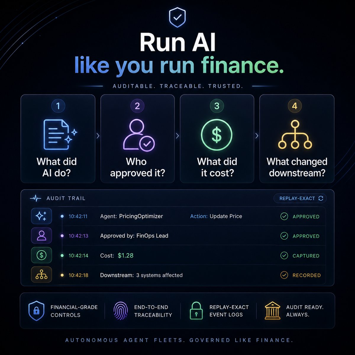 Run AI like you run finance: what did AI do, who approved it, what did it cost, what changed downstream, over a replay-exact audit trail