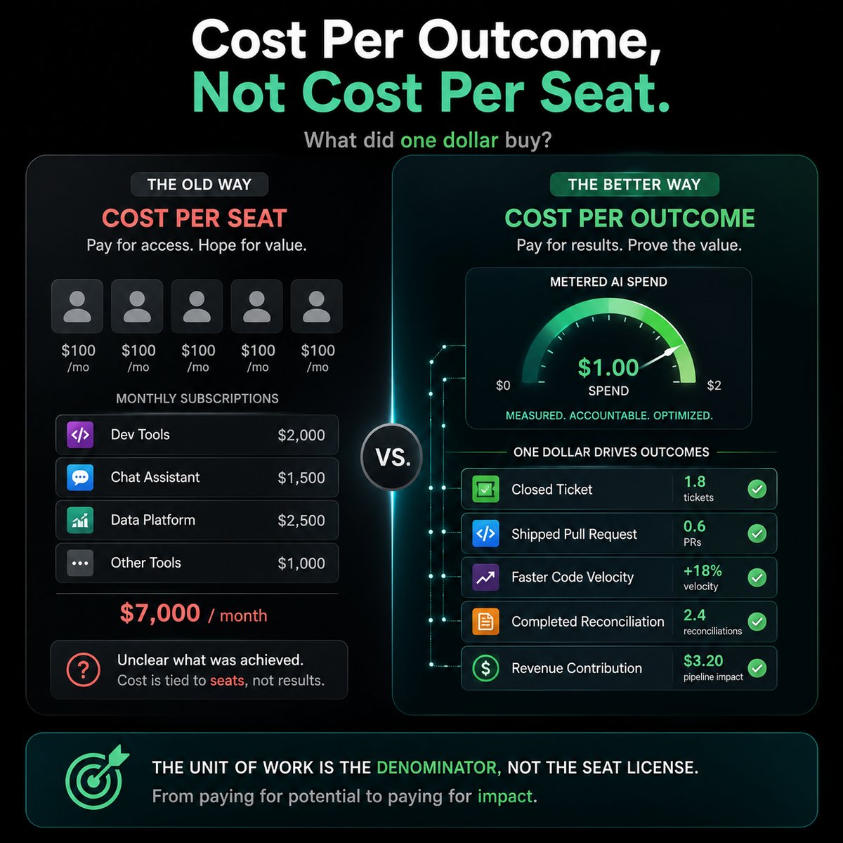 Cost per outcome, not cost per seat: metering AI spend against closed tickets, shipped pull requests, and revenue contributed instead of monthly licenses