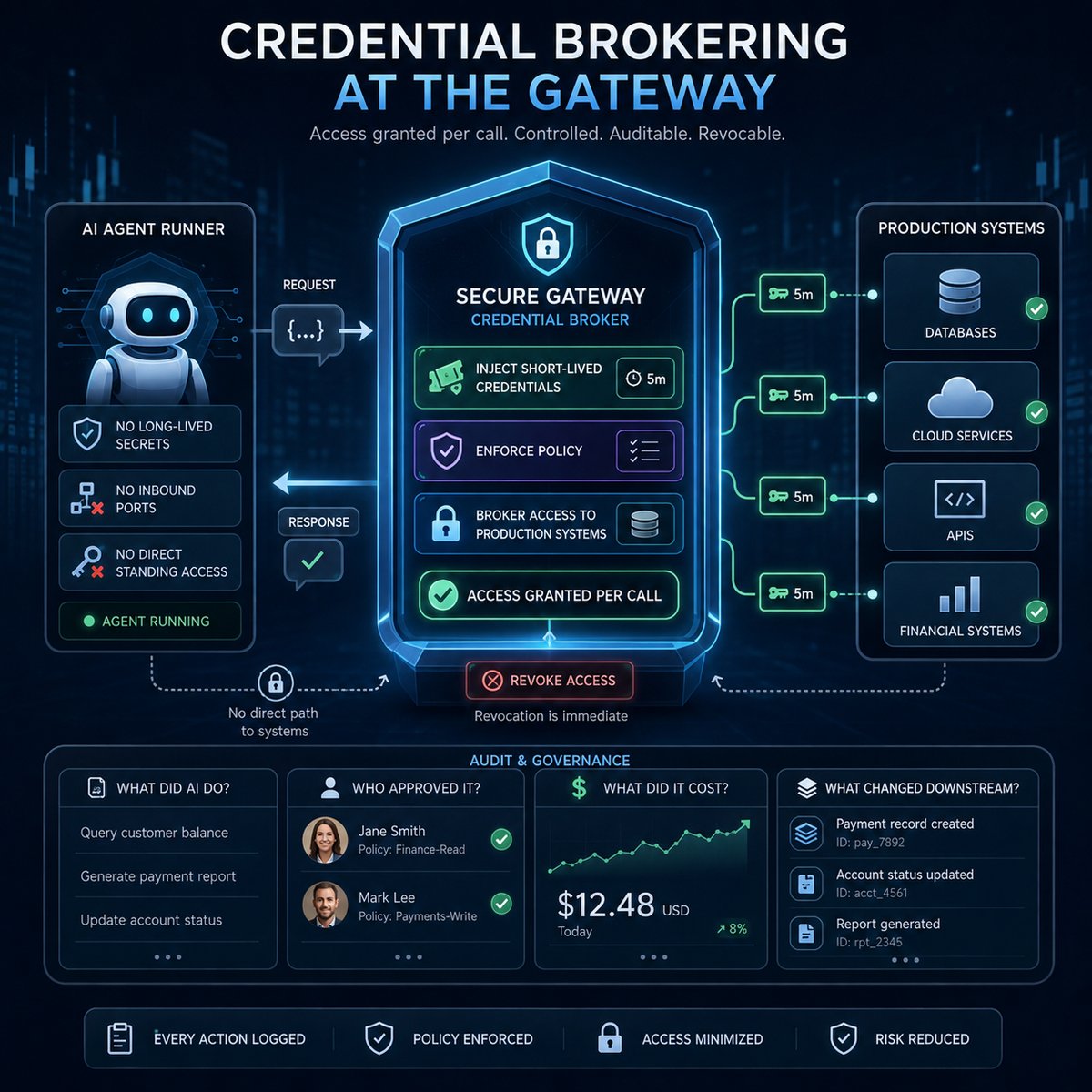 Credential brokering at the gateway: an agent runner holds no secrets while a secure gateway injects short-lived credentials per call and logs every action