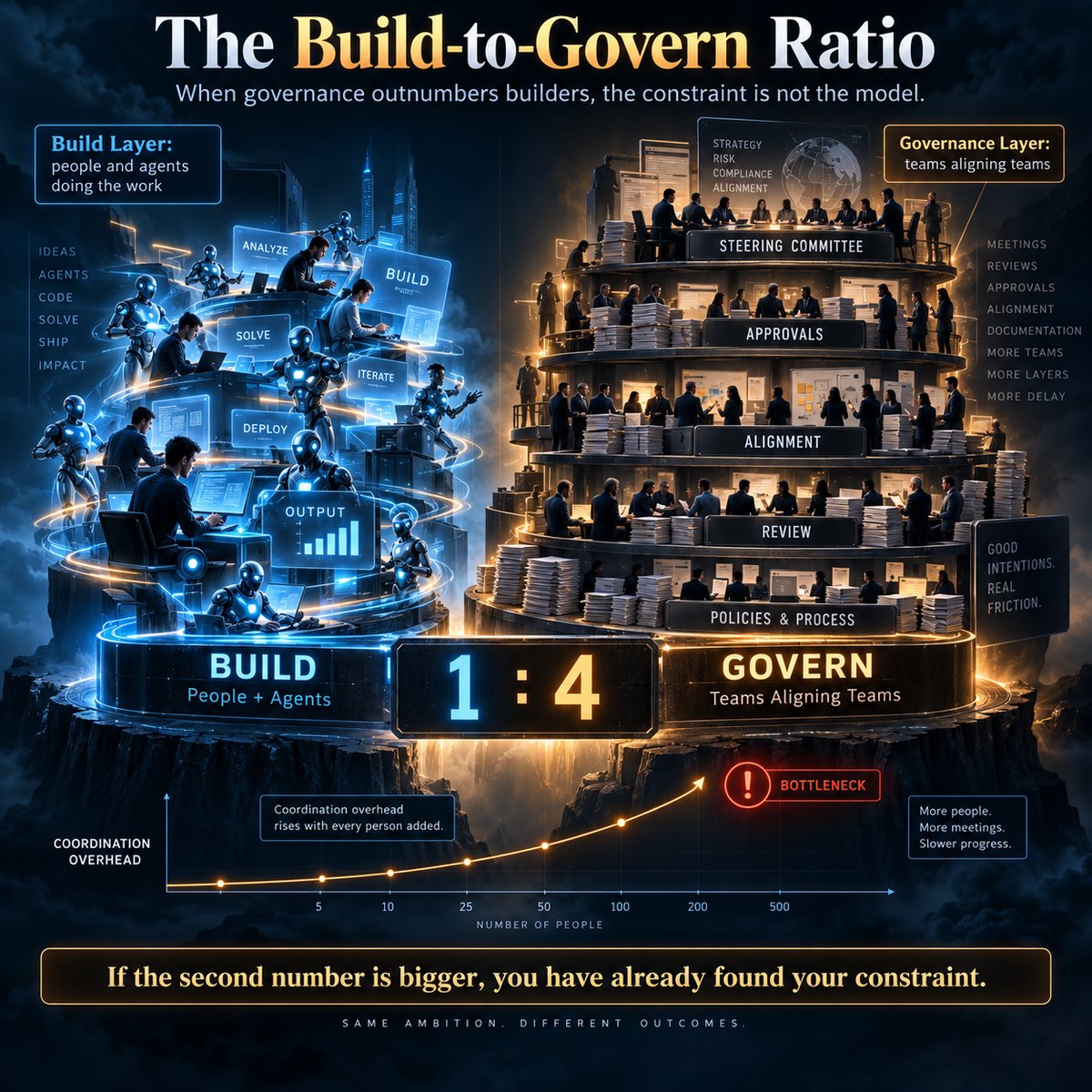 The Build-to-Govern Ratio: a build layer of people and agents on one side, a tiered governance layer of teams aligning teams on the other