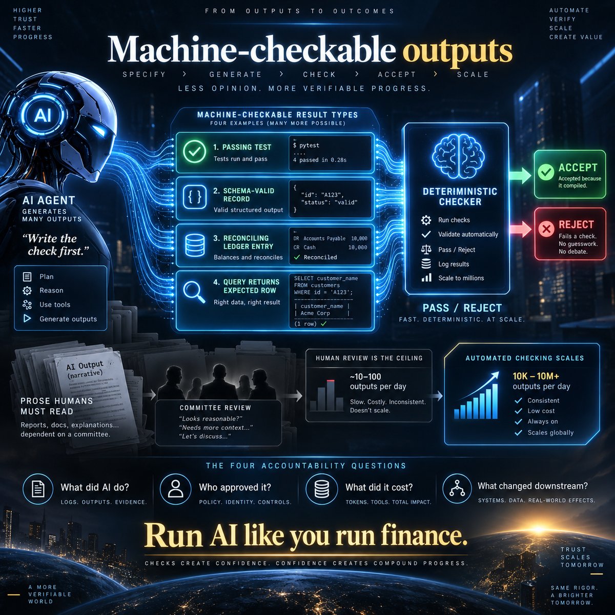Machine-checkable outputs: an AI agent emitting results a deterministic checker can accept or reject