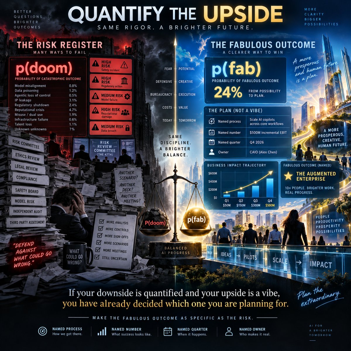 Quantify the upside: a p(doom) risk register on one side and a named p(fab) plan with process, number, quarter, and owner on the other